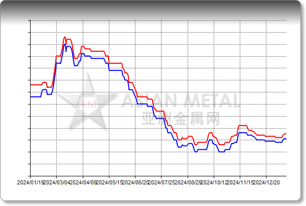 Lithium Carbonate 99.5%min Delivered China RMB/mt