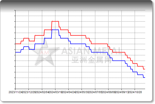 Zircon Sand Zr(Hf)O2 65%min, Fe2O3 0.10%max EXW China RMB/mt