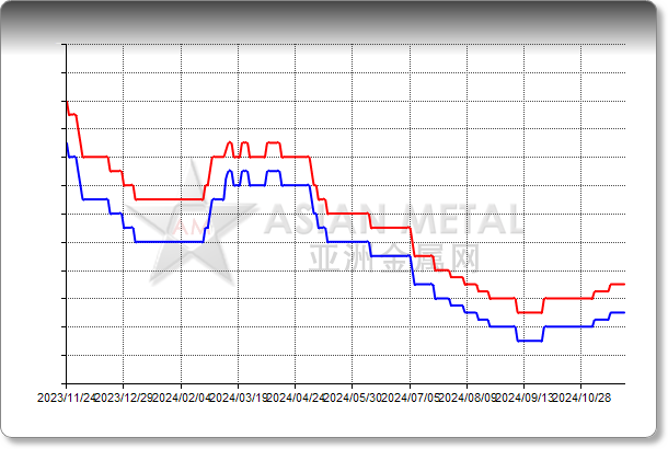 Lithium Iron Phosphate Li 3.9%min Delivered China RMB/mt