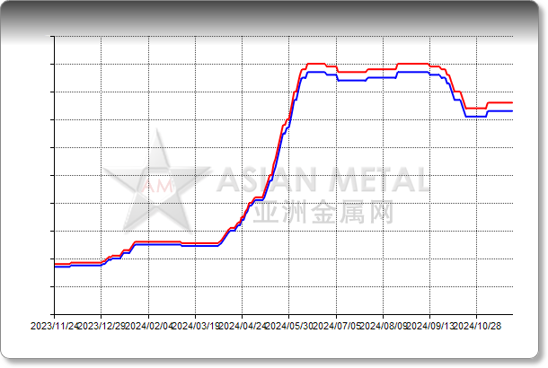 Antimony Conc. 50%min Delivered China RMB/mt Sb