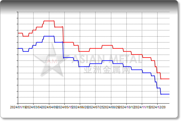 Ilmenite Conc TiO2 50%min In port China RMB/mt