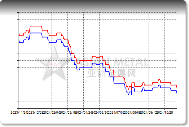 Silicon Metal 3-3-03 FOB China USD/mt