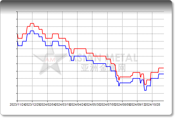 Silicon Metal 3-3-03 P 30ppm max FOB China USD/mt