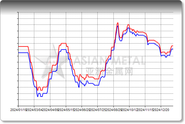 Neodymium Metal 99%min EXW China RMB/mt