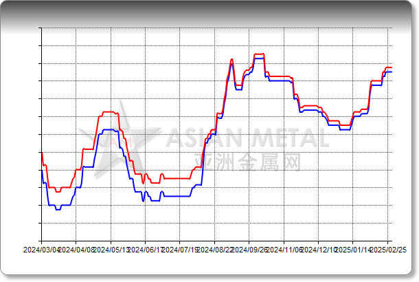 Neodymium Metal 99%min FOB China USD/kg