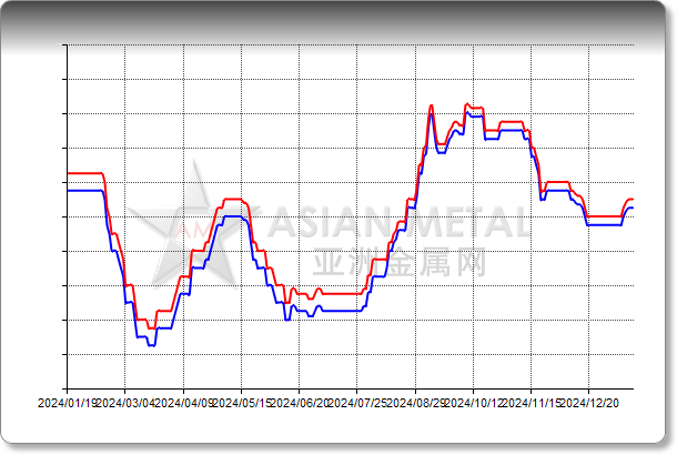 Neodymium Oxide 99.5%min FOB China USD/mt