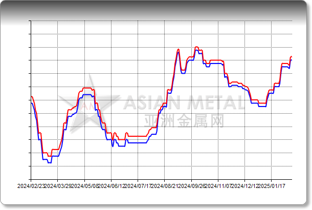 PrNd Mischmetal Pr 25%, Nd 75% FOB China USD/kg